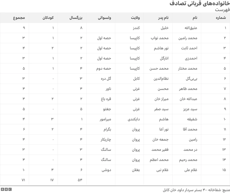 تراژدی تلخ در مسیر بازگشت: جان‌باختن ۱۵ خانواده افغان در حادثه آتش‌سوزی اتوبوس