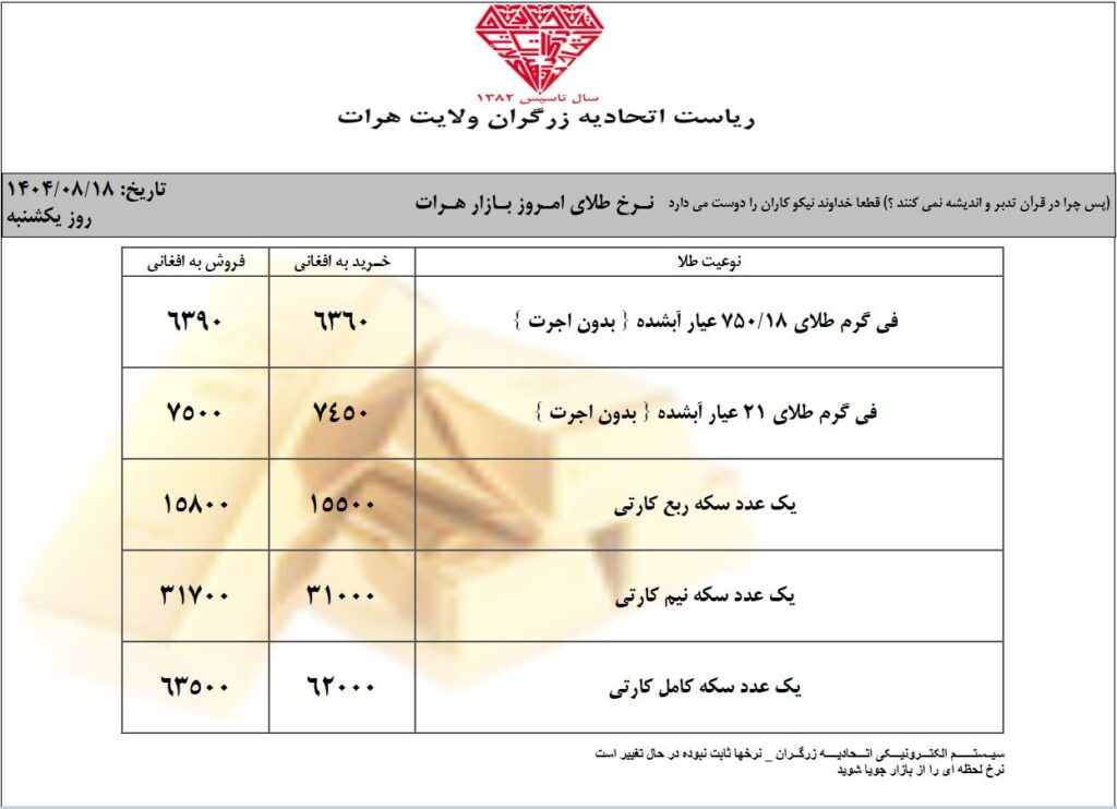 نرخ امروز طلا در افغانستان | قیمت یک گرام طلا در کابل (امروز یکشنبه 18 عقرب / آبان ۱۴۰۴) 1 قیمت طلا در یکشنبه 18 عقرب / آبان