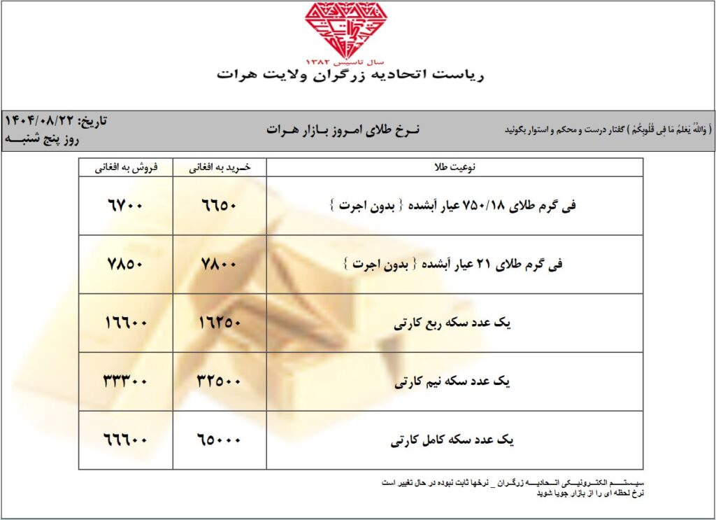 نرخ امروز طلا در افغانستان | قیمت یک گرام طلا در کابل (امروز پنجشنبه 22 عقرب / آبان ۱۴۰۴) 1 قیمت طلا در پنجشنبه 22 عقرب / آبان