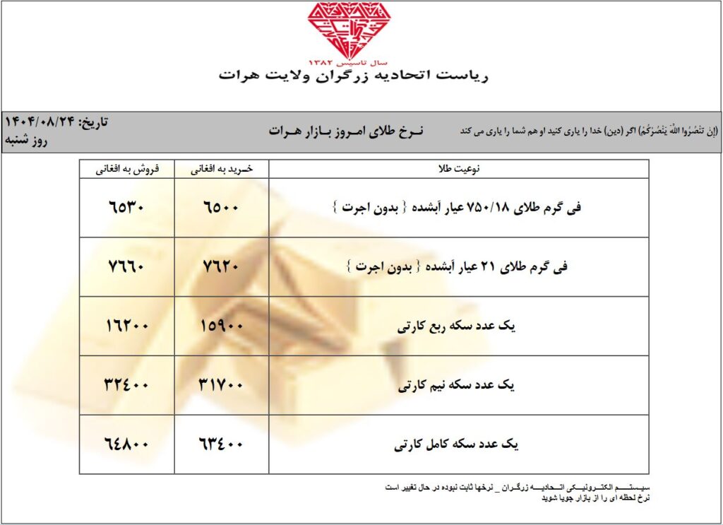نرخ امروز طلا در افغانستان | قیمت یک گرام طلا در کابل (امروز شنبه 24 عقرب / آبان ۱۴۰۴) 1 قیمت طلا در شنبه 24 عقرب / آبان