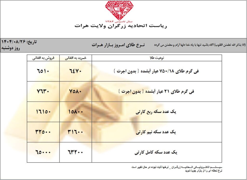 نرخ امروز طلا در افغانستان | قیمت یک گرام طلا در کابل (امروز دوشنبه 26 عقرب / آبان ۱۴۰۴) 1 قیمت طلا در دوشنبه 26 عقرب / آبان
