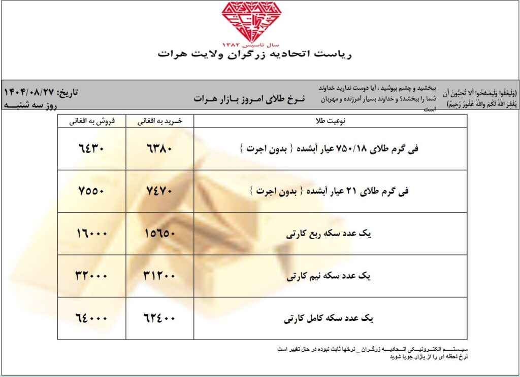 نرخ امروز طلا در افغانستان | قیمت یک گرام طلا در کابل (امروز سهشنبه 27 عقرب / آبان ۱۴۰۴) 1 قیمت طلا در سهشنبه 27 عقرب / آبان
