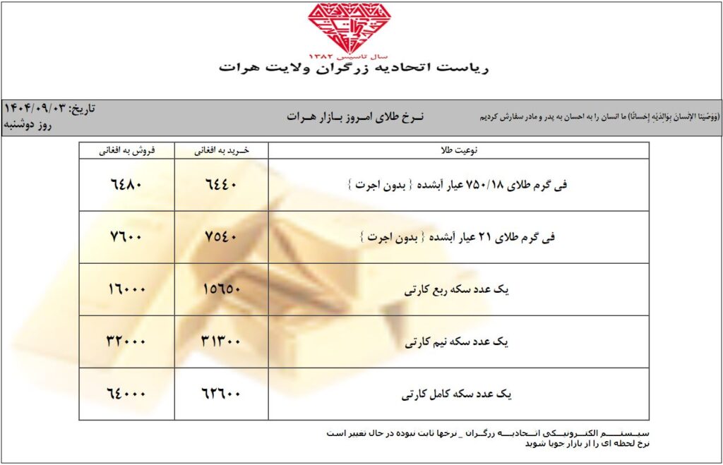نرخ امروز طلا در افغانستان | قیمت یک گرام طلا در کابل (امروز دوشنبه 3 قوس / آذر ۱۴۰۴) 1 قیمت طلا در دوشنبه 3 قوس / آذر