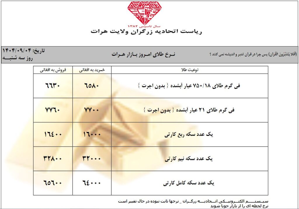 نرخ امروز طلا در افغانستان | قیمت یک گرام طلا در کابل (امروز سهشنبه 4 قوس / آذر ۱۴۰۴) 1 قیمت طلا در سهشنبه 4 قوس / آذر