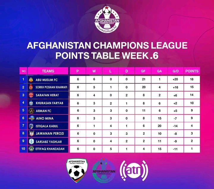 پیروزی شیرین عینومینه قندهار و تداوم صدرنشینی ابومسلم فراه در هفته ششم لیگ برتر فوتبال افغانستان 1 نتایج لیگ قهرمانان افغانستان