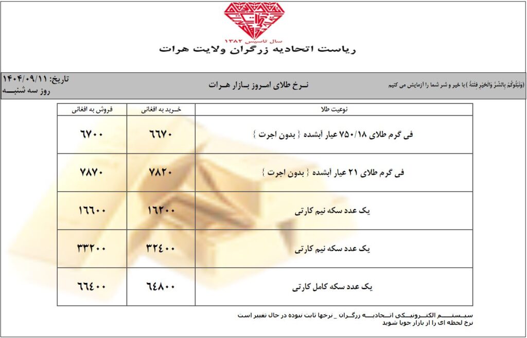 قیمت امروز طلا در افغانستان | قیمت یک گرام طلا در کابل (امروز سهشنبه 11 قوس / آذر ۱۴۰۴) 1 قیمت طلا در سهشنبه 11 قوس / آذر