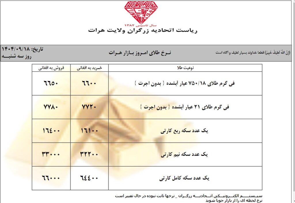 قیمت امروز طلا در افغانستان | قیمت یک گرام طلا در کابل (امروز سهشنبه 18 قوس / آذر ۱۴۰۴) 1 قیمت طلا در سهشنبه 18 قوس / آذر