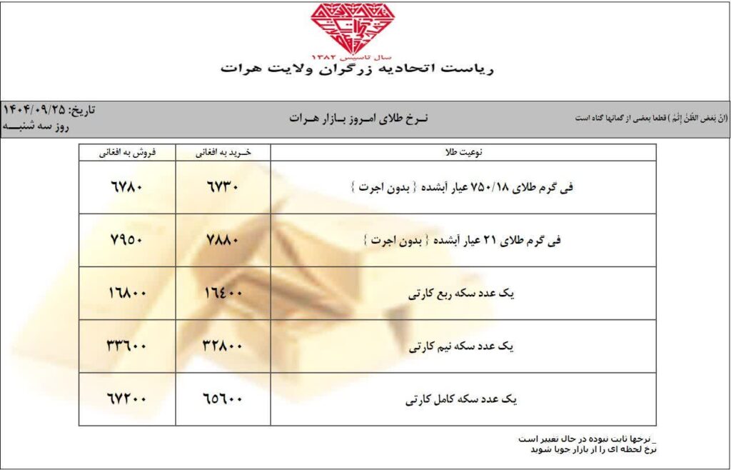 قیمت امروز طلا در افغانستان | قیمت یک گرام طلا در کابل (امروز سهشنبه 25 قوس / آذر ۱۴۰۴) 1 قیمت طلا در سهشنبه 25 قوس / آذر
