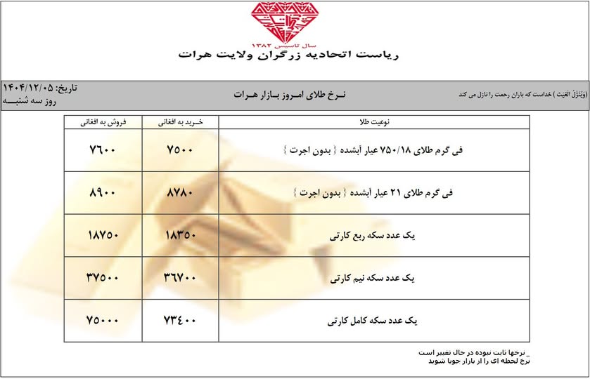 قیمت امروز طلا در افغانستان و ایران | قیمت یک گرام طلا در کابل (امروز سهشنبه 5 حوت / اسفند ۱۴۰۴) 1 قیمت طلا در سهشنبه 5 حوت / اسفند