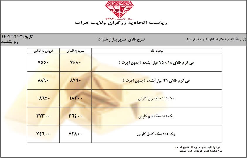 قیمت امروز طلا در افغانستان و ایران | قیمت یک گرام طلا در کابل (امروز یکشنبه 3 حوت / اسفند ۱۴۰۴) 1 قیمت طلا در یکشنبه 3 حوت / اسفند