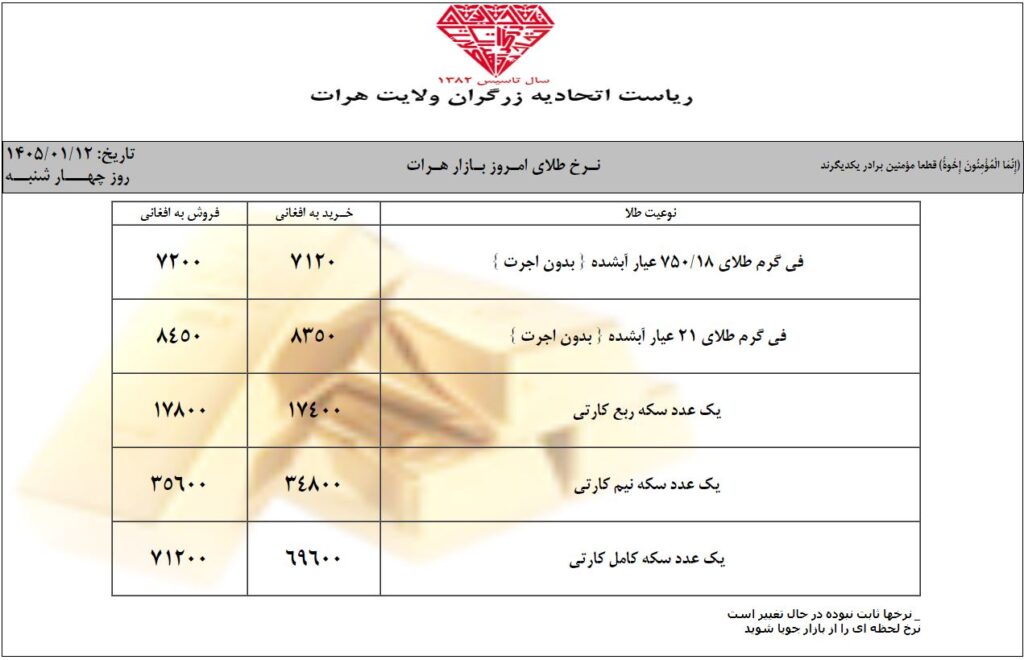 قیمت امروز طلا در افغانستان و ایران | قیمت یک گرام طلا در کابل (امروز چهارشنبه 12 حمل / فروردین ۱۴۰۵) 1 قیمت طلا در چهارشنبه 12 حمل / فروردین