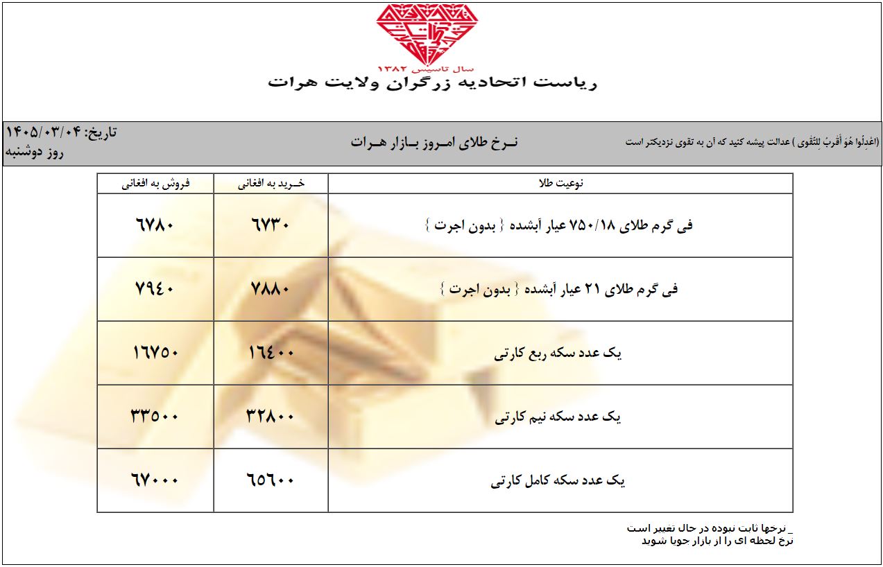 قیمت امروز طلا در افغانستان و ایران | قیمت یک گرام طلا در کابل (امروز دوشنبه 4 جوزا / خرداد ۱۴۰۵) 1 قیمت امروز طلا در افغانستان و ایران | قیمت یک گرام طلا در کابل (امروز دوشنبه 4 جوزا / خرداد ۱۴۰۵)