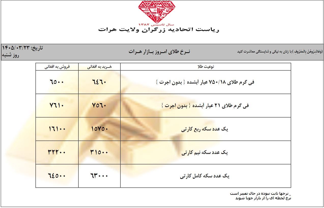 قیمت امروز طلا در افغانستان و ایران | قیمت یک گرام طلا در کابل (امروز شنبه 23 جوزا / خرداد ۱۴۰۵) 1 قیمت امروز طلا در افغانستان و ایران | قیمت یک گرام طلا در کابل (امروز شنبه 23 جوزا / خرداد ۱۴۰۵)